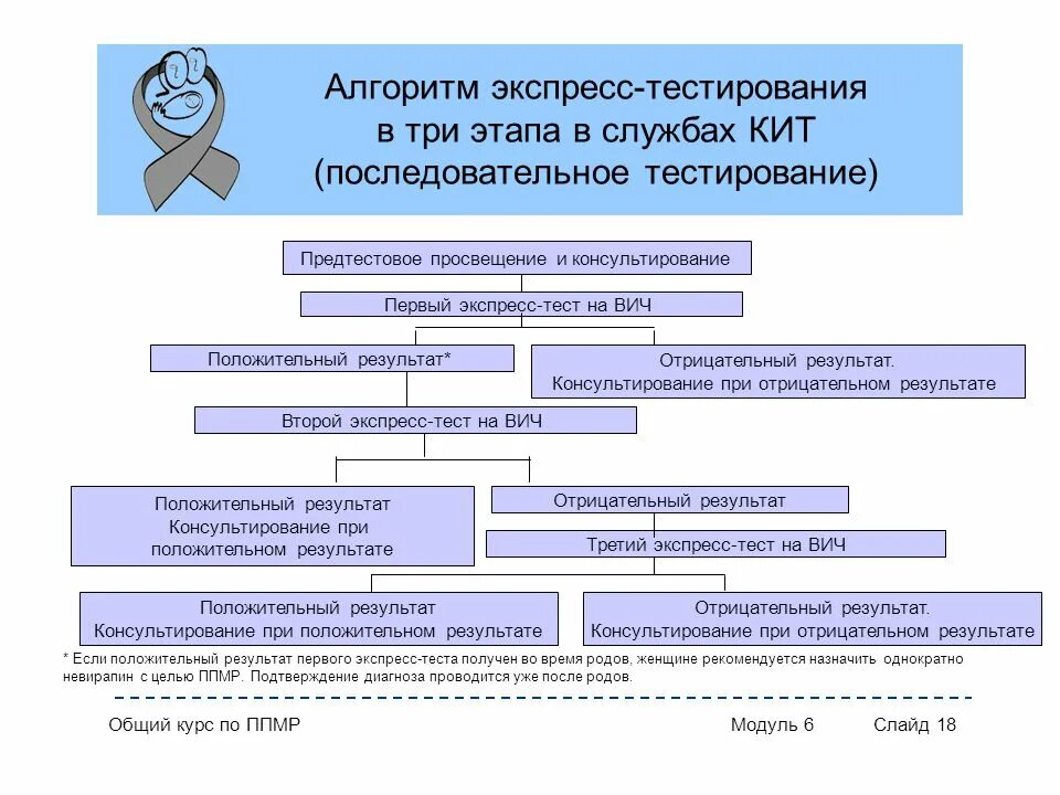 Алгоритм экспресс. Алгоритм тестирования ВИЧ. Экспресс тест ВИЧ положительный алгоритм действий. Предтестовое консультирование на ВИЧ-инфекцию. Тест 3 этап