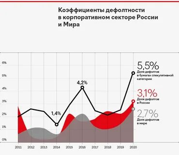 Будет ли дефолт