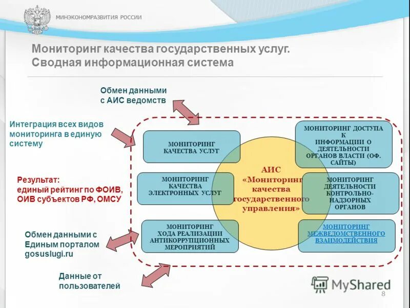 Аис мониторинг развития ребенка. Деятельности Минэкономразвития. Мониторинг качества государственных услуг. Система мониторинга качества. Механизм мониторинга государственных услуг.