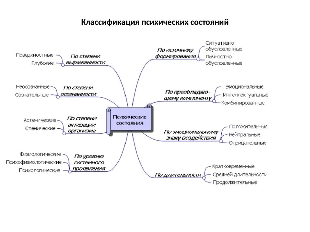 Классификация психических состояний личности. Классификация и характеристика психических состояний. Классификация психологических состояний. Классификации психических состояний схемы.