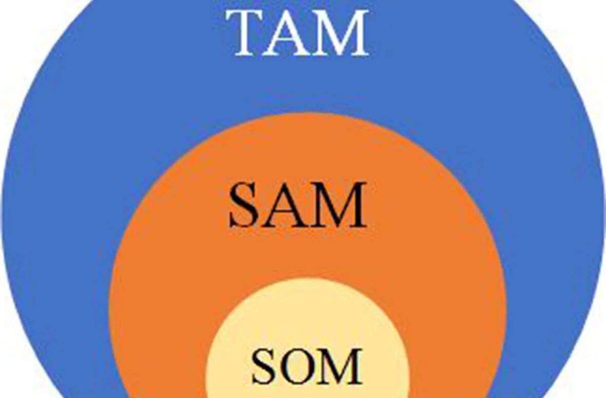 Tam Sam som. Pam tam Sam som. Tom som Sam рынок. Диаграмма tam Sam som.