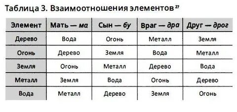 5 элементов таблица