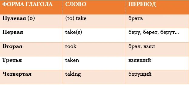 Значение слова глаголом
