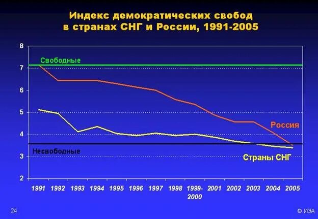 Индекс демократии России. Индекс демократии в России по годам. Индекс демократии карта. Индекс демократии в странах СНГ.