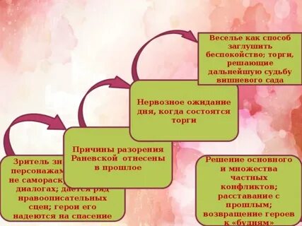 Композиционные приемы вишневый сад