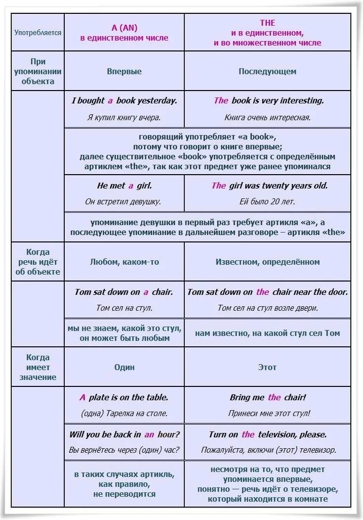 Артикль 7 класс. Артикли правило английский. Какой артикль в английском языке. Когда употребляется артикль the в английском языке. Правило артиклей в английском языке таблица.
