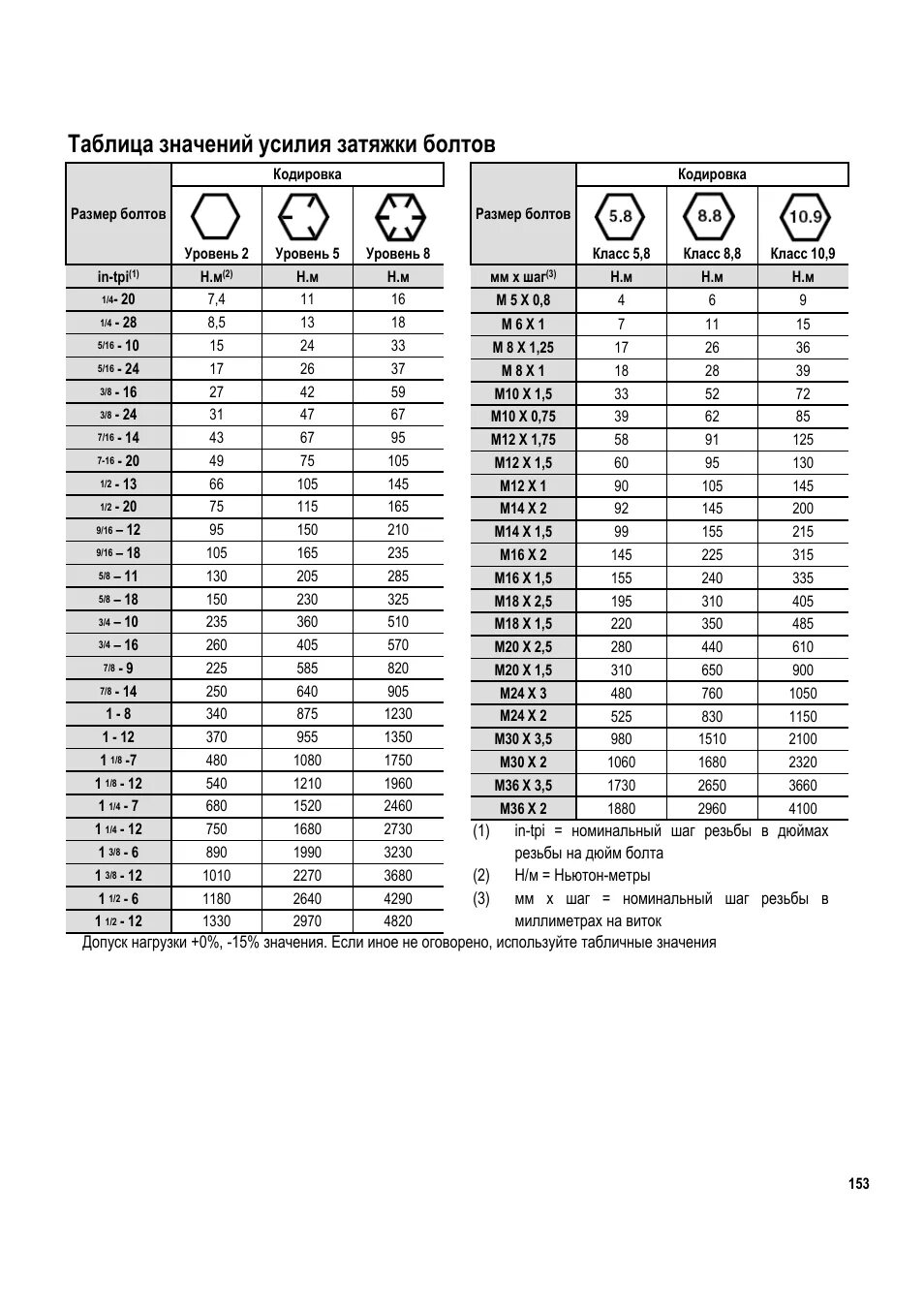 Таблица прочности болтов момент затяжки. Усилие обтяжки болтов м30. М10 затяжка винтов. Момент затяжки гаек м64. Затяжка ньютон на метр