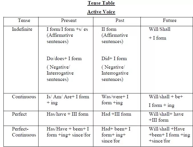 Future indefinite tense. Таблица past Tenses в английском языке. Времена indefinite Active таблица. Таблица present Active Voice. Present Tenses таблица.