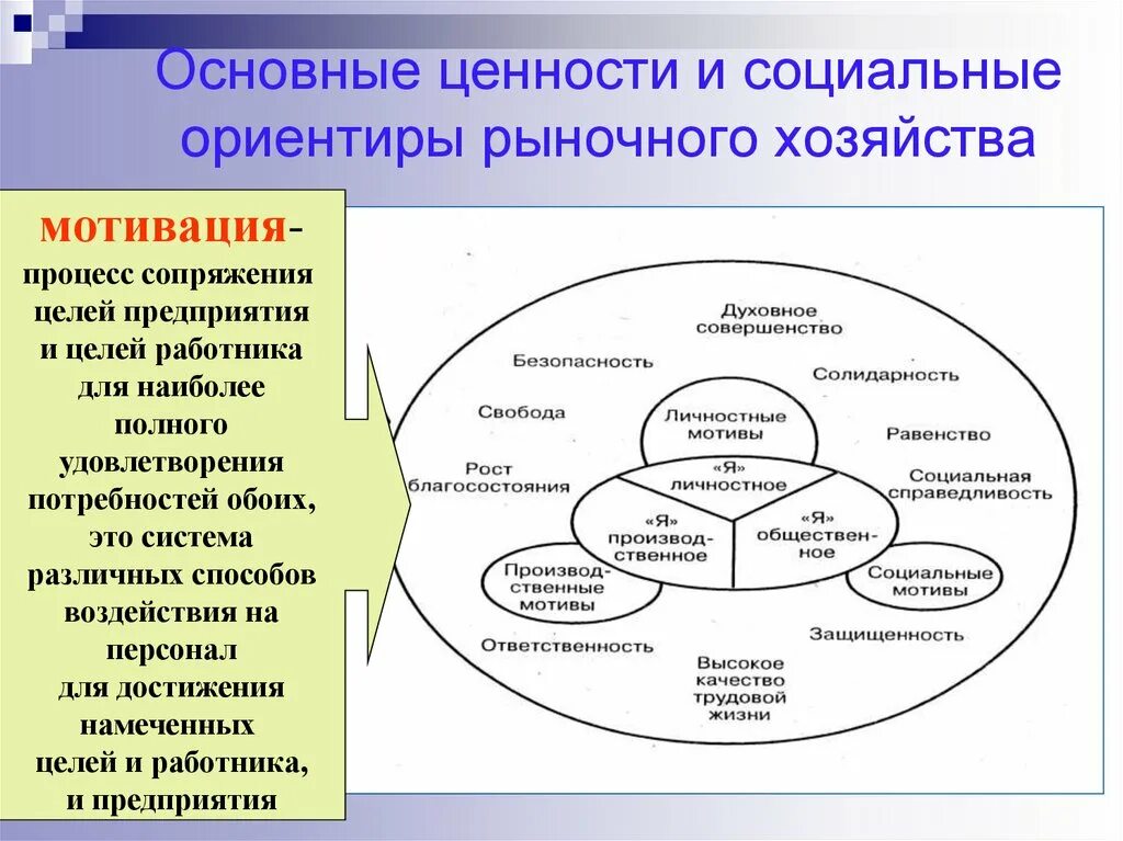 Концепция социального рыночного хозяйства. Социальные ценности рынка. Социальные ценности. Социальные ценности организации. Модель социальных целей