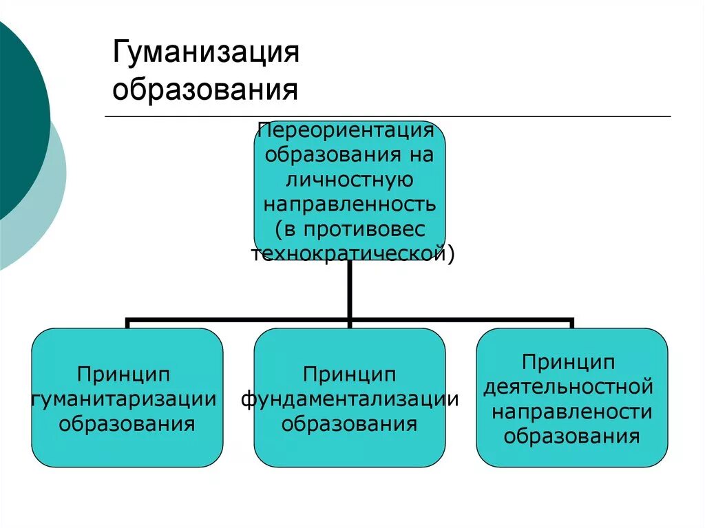 Гуманизация что это. Гуманизация образования это. Гуманизация процесса обучения. Гуманизация процесса образования. Гуманизация современного образования.