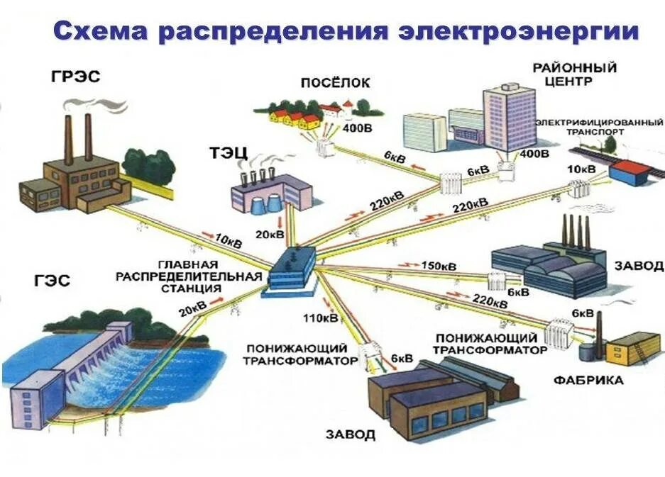 Производство, распределение и потребление электроэнергии (схема). Схема передачи электроэнергии от электростанции до потребителя. Схема электроснабжения потребителей электроэнергии. Схема распределения электроэнергии между потребителями.