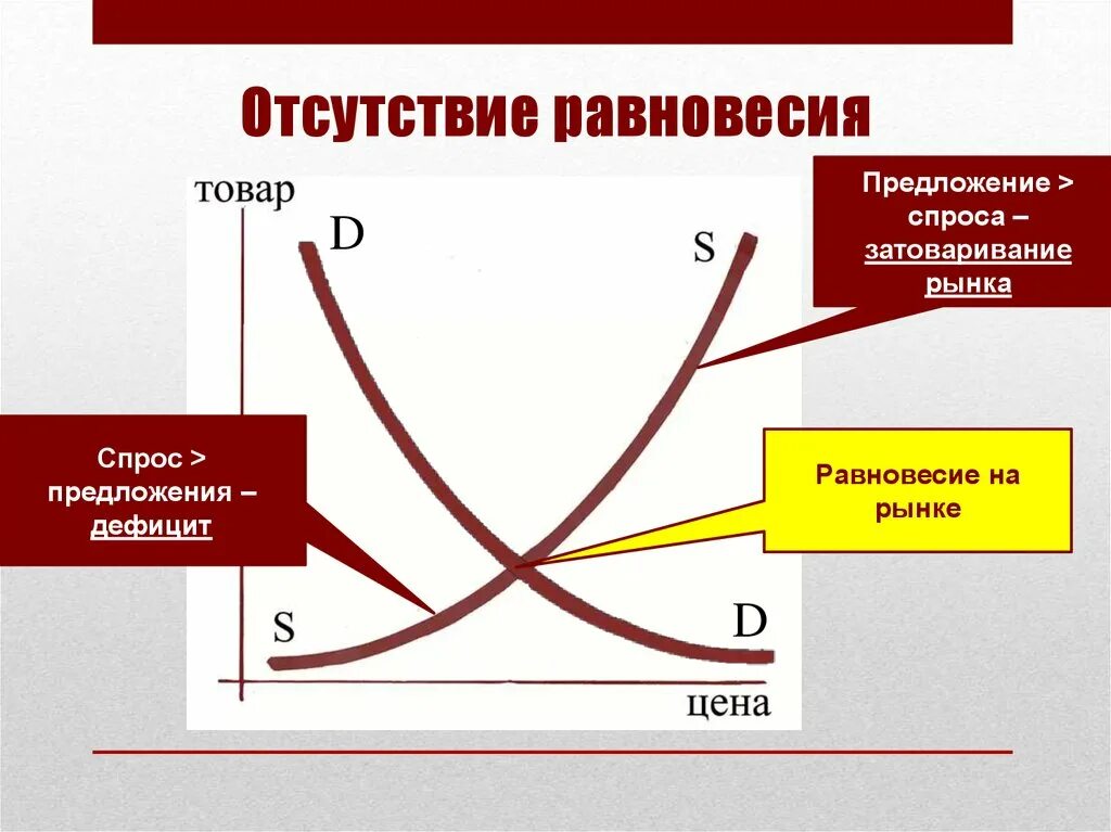 Равновесие спроса и предложения. Равновесие спроса и предложения на рынке. Отсутствие равновесия на рынке спроса и предложения. Баланс спроса и предложения на рынке. На этом рынке удовлетворение спроса