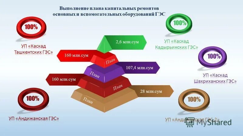 поздравление с выполнением плана. 100 выполнение плана. рассчитать собственный оборотный капитал. задачи для выполнения плана продаж. задачи для выполнения плана продаж.