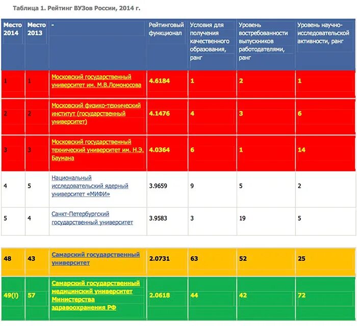 Таблица вузов России. Топ медицинских университетов. Таблица учебных заведений. Рейтинг вузов таблица. Рейтинг университетов рф