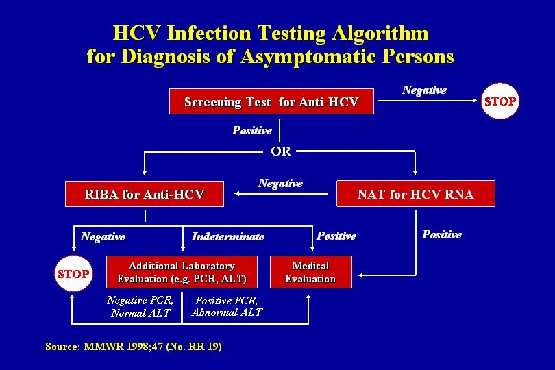 Testing algorithm