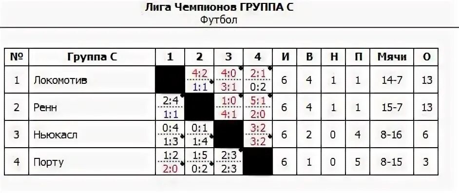 Таблица группового турнира. Распределение команд змейкой. Групповой этап 5 команд таблица ворд. Распределение команд на группы по рейтингу. Группа ра что означает