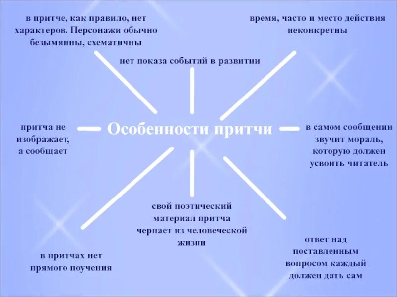 Жанровые особенности притчи. Нравственный урок притчи. функции притчи. функцией притчи является. особенности притчи как жанра.