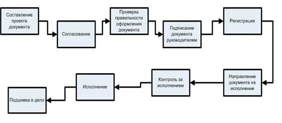 Внутреннее передвижение. Маршрут движения внутренних документов. Маршрут внутреннего документа. Схема движения внутренних документов. Схема движения входящих документов.