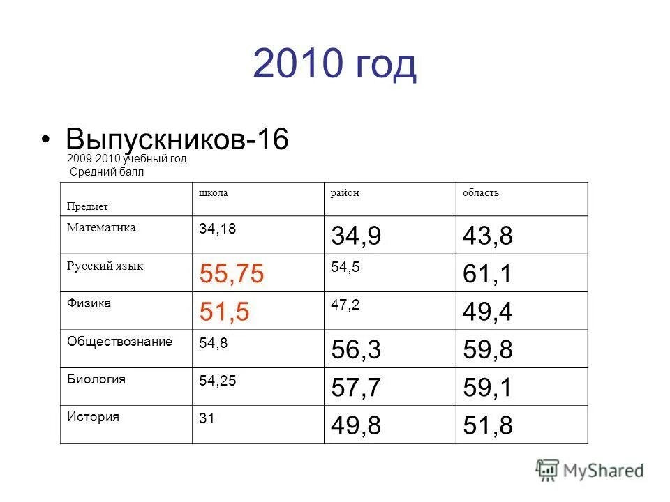 Средний балл по предметам в школе