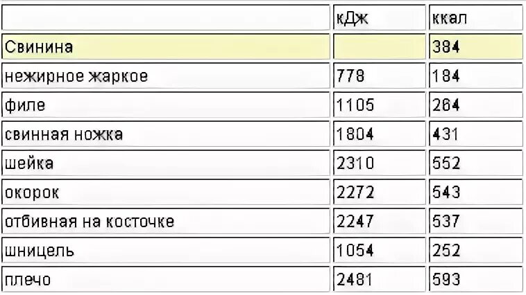 Сколько калорий в жареной свиной. Энергетическая ценность мяса свинины 100 грамм. Свинина отварная калорийность на 100 грамм. Сколько калорий в 100 г свинины жареной. Сколько калорий в жареной свинине в 100 граммах.