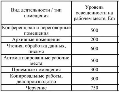Нормативы площади рабочего места