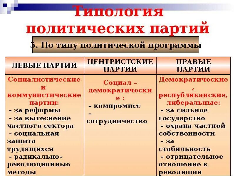 Примеры партий в рф. Политические партии. Типология политических партий. Политические партии и их роль. Типологизация политических партий.