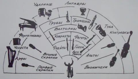 Схема оркестра