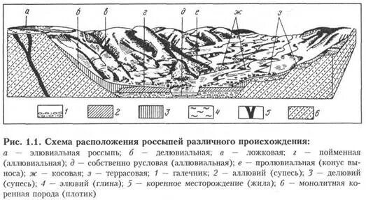 Россыпи значение. Схематический разрез аллювиальной долинной россыпи. строение аллювиальной россыпи. аллювиальное месторождение. схема россыпного месторождения.