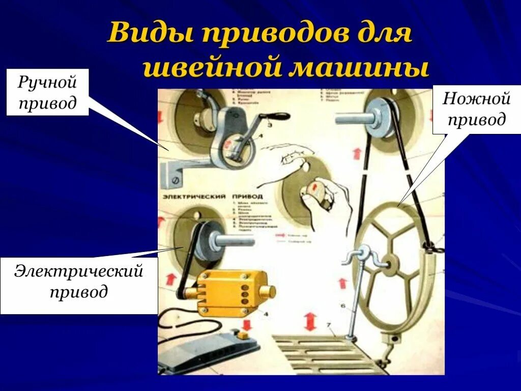 Машинка с ручным приводом. Ножной привод для швейной. Устройства приводные швейных машин. Швейная машина с ручным и электрическим приводами. Устройство электрической швейной машины.