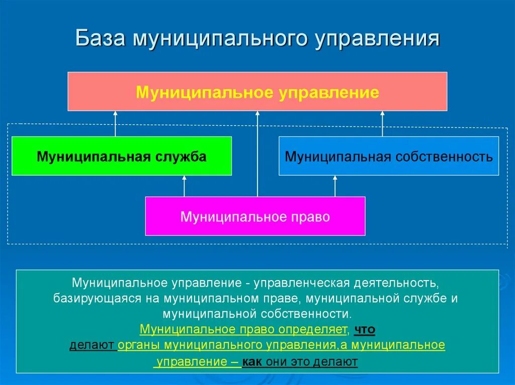 Курсы муниципального управления. Государственное и муниципальное управление. Понятие муниципального управления. Местное и муниципальное управление. Система муниципального управления.