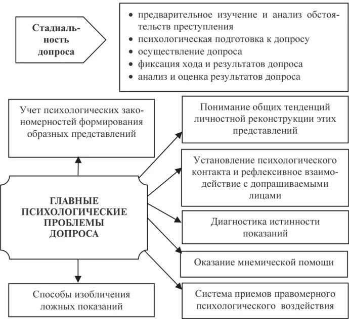 Психологические особенности допроса потерпевшего. Психологические особенности допроса психология. Психологические особенности допроса подсудимого. Допрос обвиняемого схема. Анализ допроса