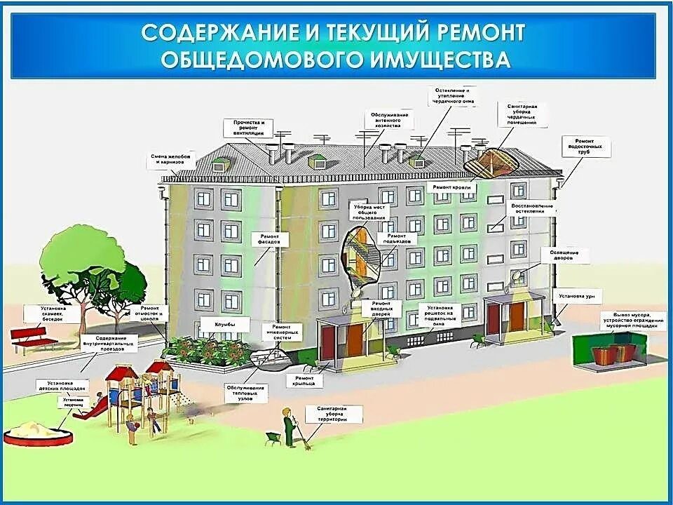 Содержание и текущий ремонт. Общее имущество в многоквартирном доме. Общедомовое имущество в многоквартирном доме. Текущий ремонт общего имущества в многоквартирном доме. Понятие текущего ремонта