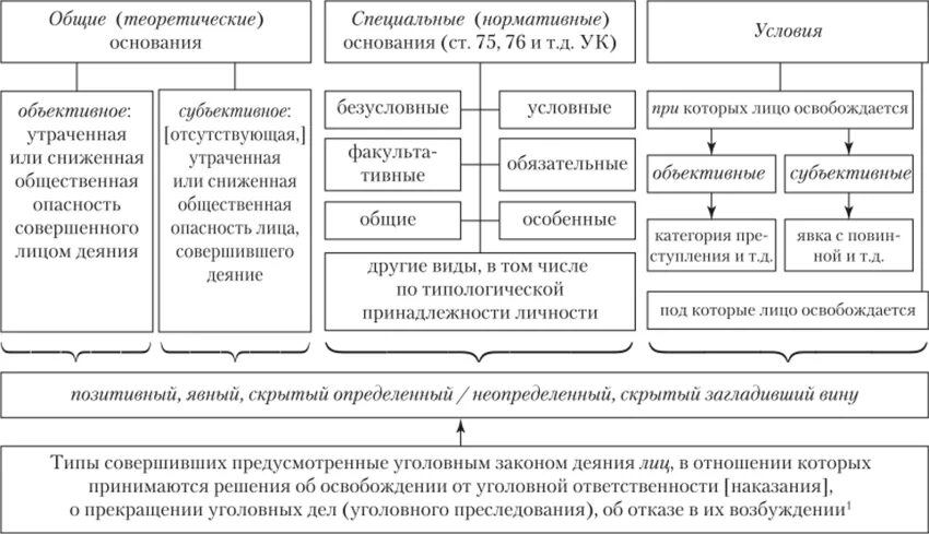 Приняли закон об освобождении от уголовной ответственности. Обязательные основания освобождения от уголовной ответственности. Освобождение от уголовной ответственности от наказания отличия. Основания освобождения от уголовной ответственности таблица. Освобождение от уголовной ответственности и наказания схема.