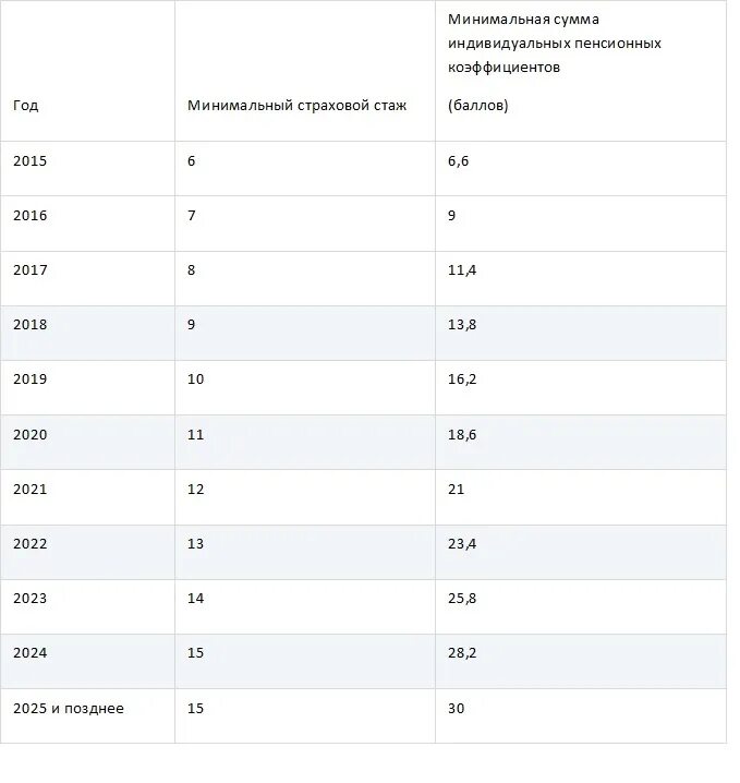 Баллы для пенсии в 2025 году