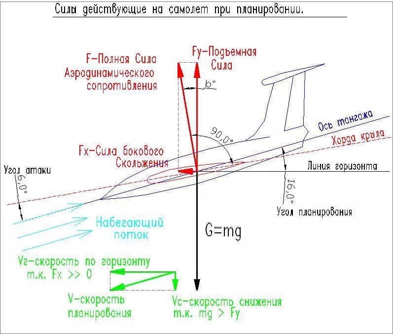 Сильные боли при посадке самолета. Планирование самолета аэродинамика. Формула планирования самолета. Планирование самолета схема. Схема снижения самолета.