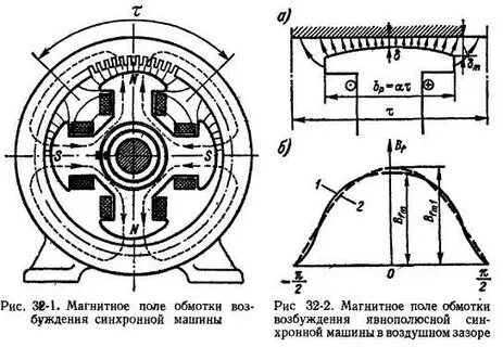 Синхронные режимы синхронных машин