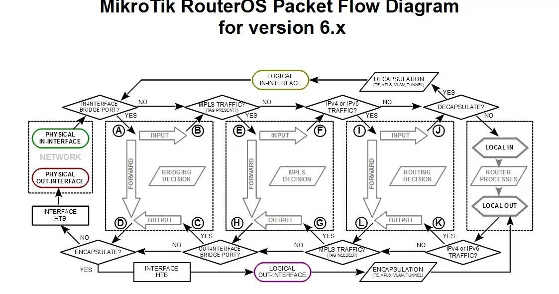 Трафик микротик. Схема прохождения пакетов микротик. mikrotik диаграмма прохождения пакетов. mikrotik traffic flow diagram. packet flow diagram mikrotik v7.