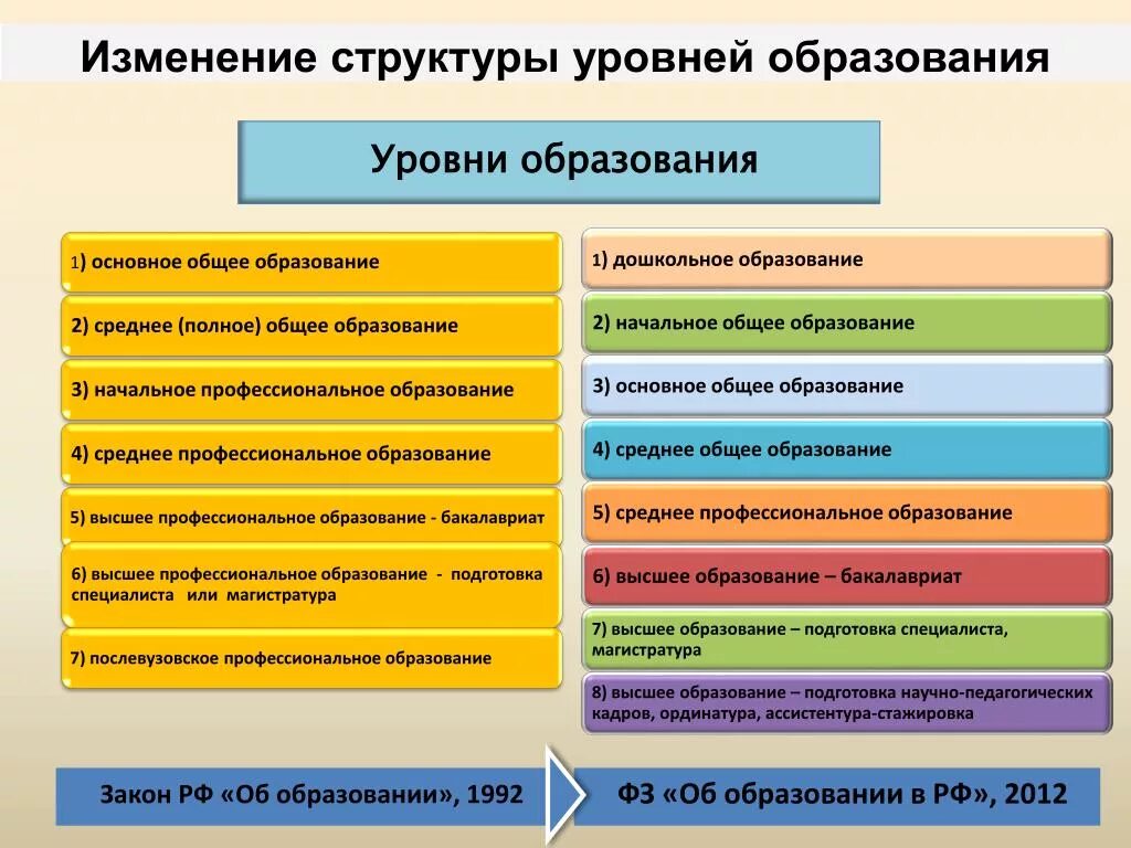 Изменение образования в мире. Структура образования РФ уровни образования. Структура уровней образования в РФ. Уровни системы образования в России. Уровни образовательных учреждений в РФ.