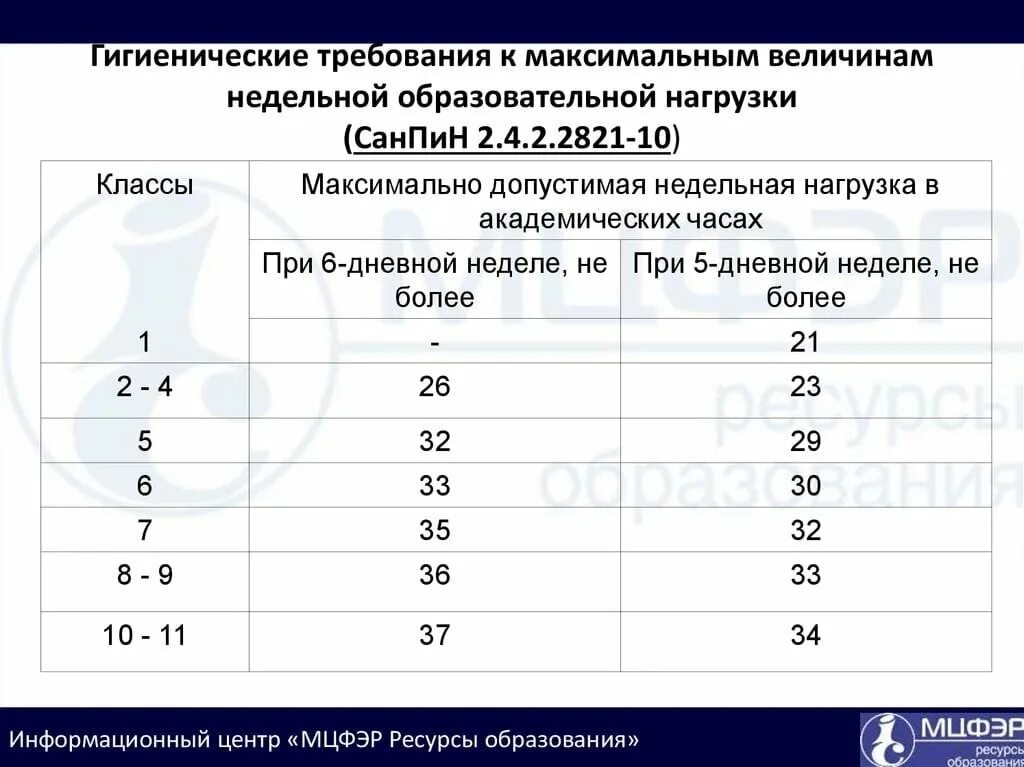 Сколько уроков должно быть в 9 классе