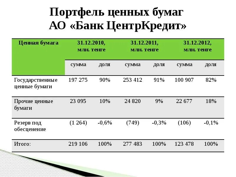 Портфелем ценных бумаг банка. Портфель ценных бумаг. Структура портфеля ценных бумаг. Портфель ценных бумаг предприятия. Структура инвестиционного портфеля ценных бумаг.