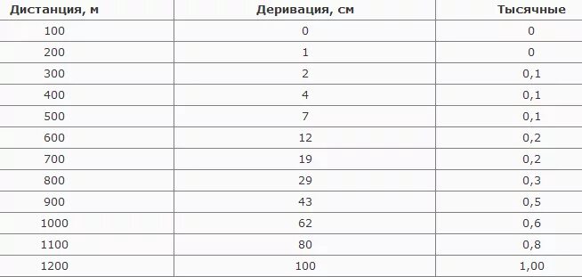 Углы свд. Деривация пули 7.62 свд таблица. таблица поправок стрельбы свд. траектория полета пули свд 7.62. баллистическая таблица свд.
