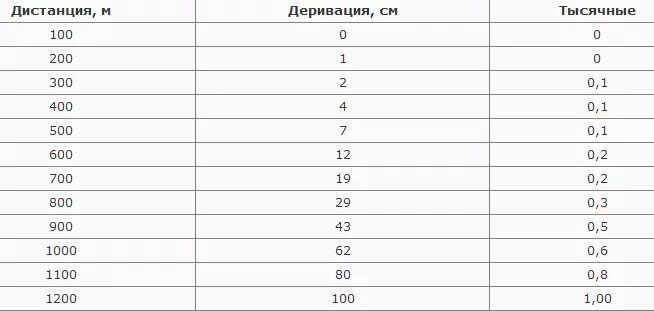 1 1000 угла. Деривация СВД таблица. Деривация пули 7.62 СВД таблица. Деривация пули 7.62 таблица. Таблица поправок стрельбы СВД.