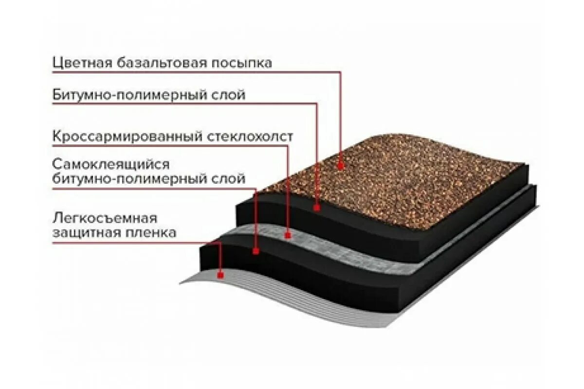 Рулонная черепица ТЕХНОНИКОЛЬ, Бобровый хвост серый (8 кв.м.). Мини рулонная черепица ТЕХНОНИКОЛЬ, зеленая (2,5 кв.м.). Рулонная черепица ТЕХНОНИКОЛЬ Бобровый хвост, 8 х 1 м, коричневая. Рулонная черепица ТЕХНОНИКОЛЬ мини зеленый 2.5 м².