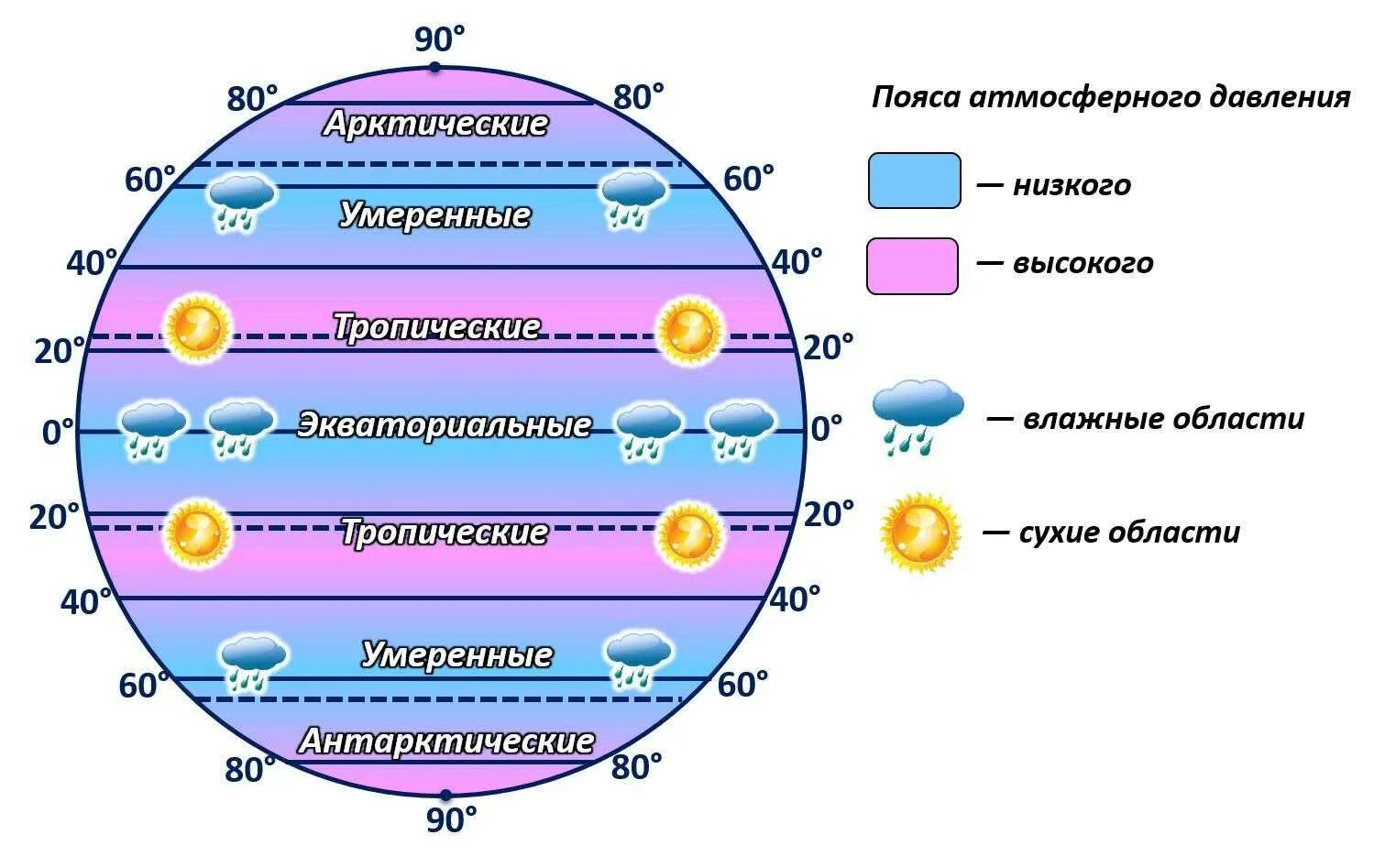 Пояса высокого давления давления экваториальные. Типы воздушных масс география 7 класс. Схема виды воздушных масс. Схема формирования воздушных масс. Температура в умеренных ветрах