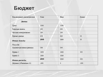 Факт доходы