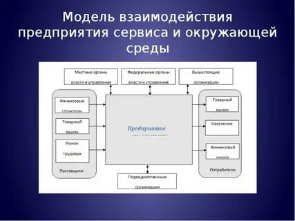 Процесс взаимодействия организации с внешней средой