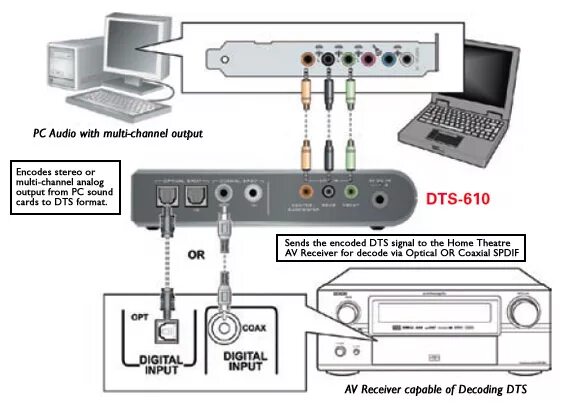 Channel output. Схема подключения 5 1 колонки к ПК. Саундбар 5.1 разъемы для подключения. Схема подключения домашнего кинотеатра 5.1. Звуковая карта 5.1 подключение колонок.