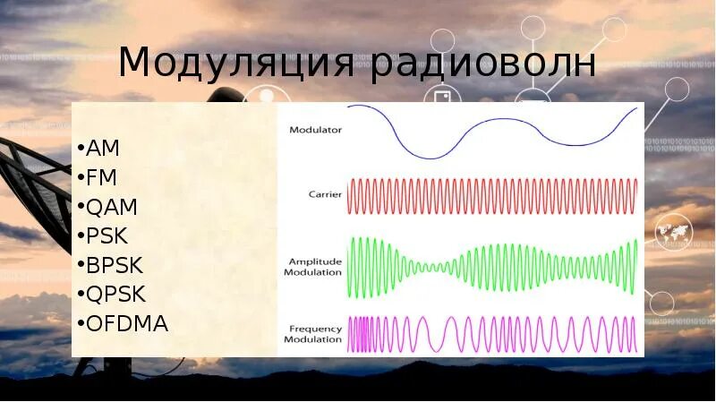 Модуляция радиоволн. Модулированные радиоволны. Виды модуляции радиоволн. Am радиоволны.