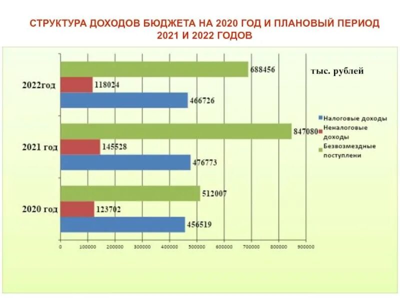 Федеральный закон о федеральном бюджете 2020. Федеральный бюджет РФ на 2020 и плановый период 2021 2022. Структура доходов бюджета РФ 2021. 2022 Года доходы федерального бюджета РФ. Бюджет России на 2022 год.