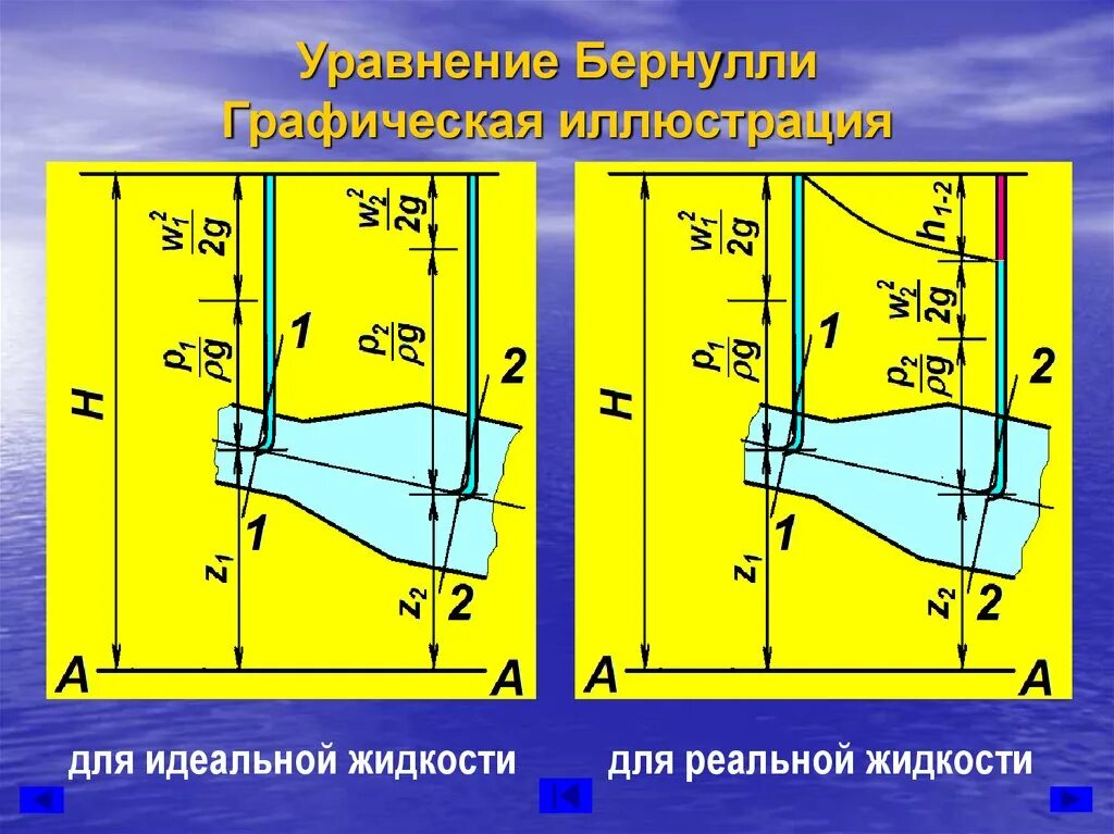 Уравнение Бернулли для реальной жидкости. Диаграмма Бернулли для реальной жидкости. Уравнение для потока реальной жидкости. Уравнение Бернулли для потока идеальной жидкости. Потока реальной жидкости